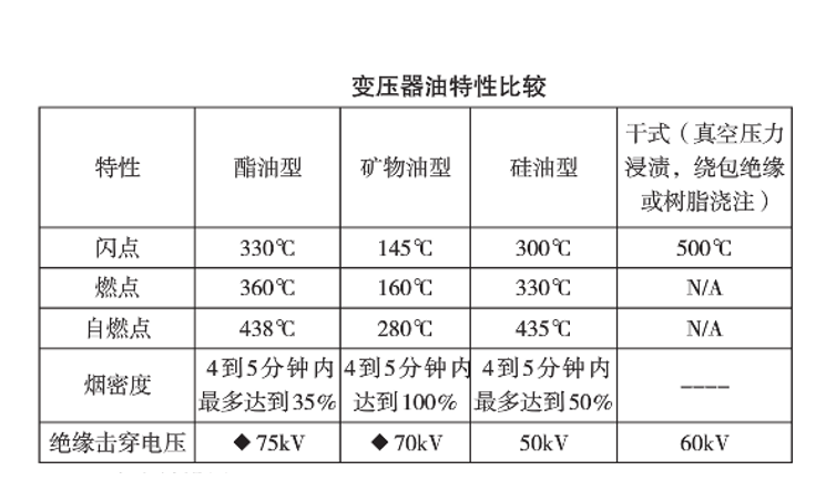 合成酯型變壓器絕緣油的未來發(fā)展趨勢